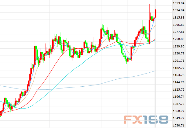 (现货黄金日线图 来源：FX168财经网)