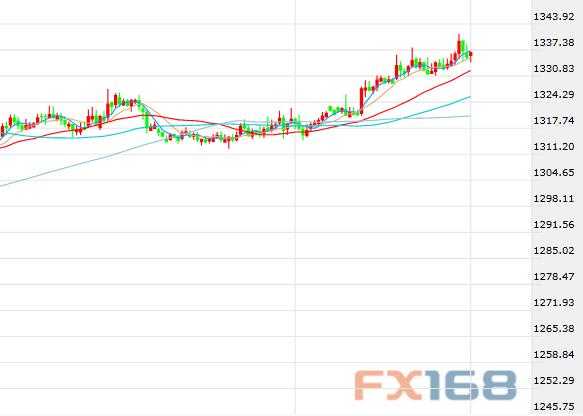 （现货黄金半小时图 来源：FX168财经网）