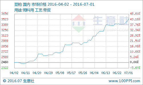 据生意社监测，本周国内豆粕价格大幅上涨，周初43%豆粕均价为3406元/吨，周末均价为3545元/吨，上涨4.09%。