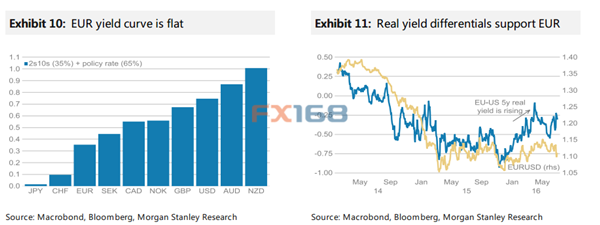 （图片来源：Macrobond、彭博、摩根士丹利、FX168财经网）