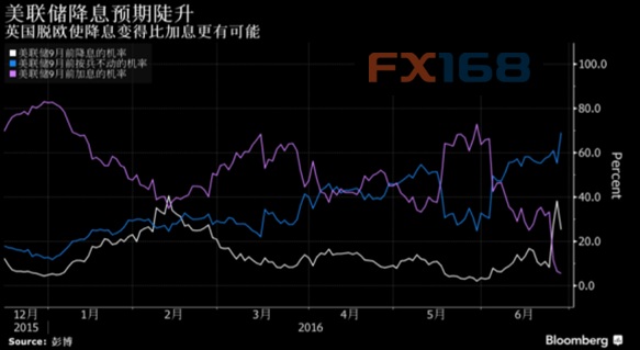 (英镑/美元小时走势图，图片来源：FX168财经网)