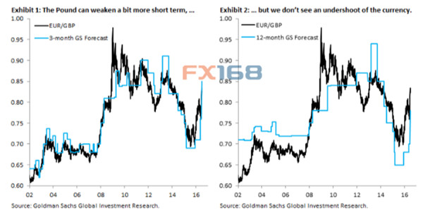 （图片来源：高盛、FX168财经网）