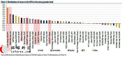 目前来看，该行表示，日本仍是全球风险最高的地区，在日本今年2月宣布实施负利率后，日本的压力大幅上升。鉴于央行近几年在支持市场方面发挥了关键作用，央行丧失公信力仍是市场短期反弹后最大的尾部风险，也是为何市场要仔细监视日本压力的原因。