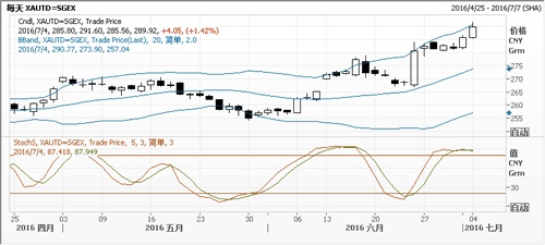 美元兑瑞郎此前连续三个交易日下跌，因英国脱欧冲击减弱，投资者减持美元多头头寸。不过汇价的跌势受到5日均线(0.9712)支撑，短线进一步下行的空间不大。