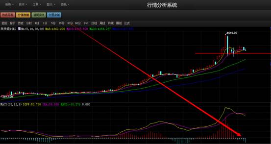 现货黄金30分钟图表