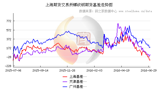 7月4日大商所焦煤基差变动情况