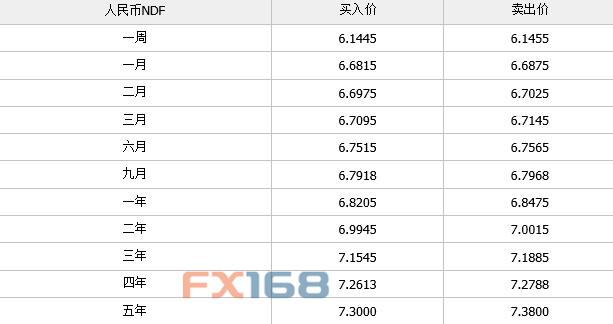 更多信息请查看http://quote.fx168.com/ndf.shtml