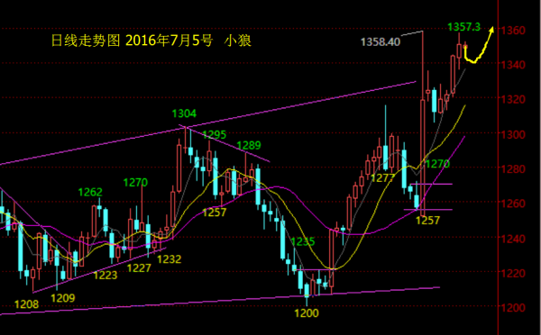 日线多头形态保持完好，尽管昨日冲高1357.3前期高点附近回撤，但是大多头趋势未能改变，短线出现好的回撤都是做多接多的机会。