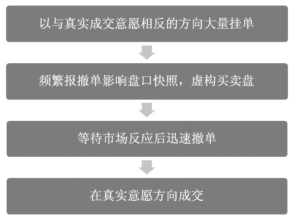 图为Spoofing交易简示