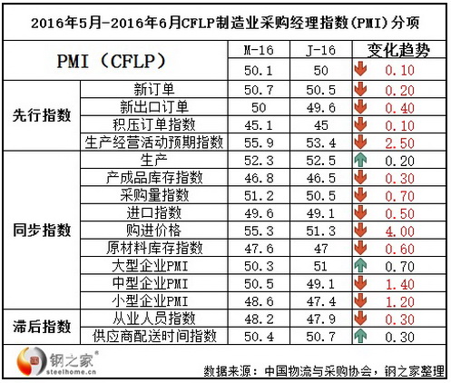 具体到各经济体，总体上看，六月份只有部分国家（德国、意大利、奥地利和爱尔兰）有显著改善，这些国家都处于欧元区。其它还在增长的国家包括美国、英国、西班牙、荷兰、俄罗斯、墨西哥、印度、台湾、韩国、印尼和越南。需要指出的是关于英国制造业的调查答复99%都是在6月24日英国公投结果宣布前收到的。