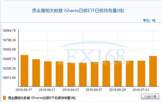 iShares白银ETF7月5日白银持有量与上一交易日增加96.69吨