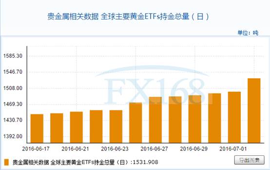 全球主要黄金ETFs7月5日持金总量与上一交易日增加32.067吨