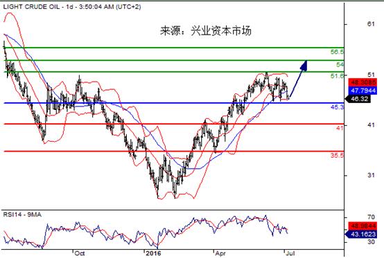 兴业投资：2016年7月6日主要产品技术更新