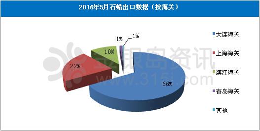 5月我国从日本进口石蜡180.08吨，4月我国日本进口石蜡122.5吨，环比上月增加了47%。