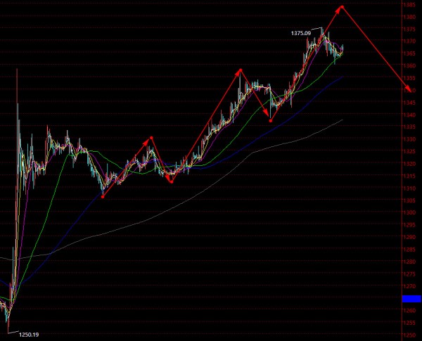 昨日强调，总体的过程还是上涨。但是要注意随着走高，短线要面临冲高回落再蓄势，因为一鼓作气再而衰三而竭，也就是说1305美元的尾声，今天1338美元的上涨也是尾声，同时，短期行情面临60月均线，短线必须谨慎，策略继续低多，但是，性质界定为轻仓游击见好就收，今明两日关注冲高回落。