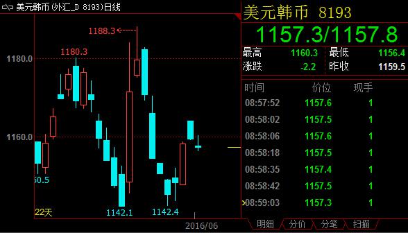 黄金，昨天上升和回落都走了一遍，现在回头看多空力度都不大，原本美盘开始进入调整，我对空头还有一定期待，实际上下跌到1359，调整幅度就短线来说也确实还不错，但对于日线上涨，这种幅度的调整挠痒都不够，那么如果仍然按照这种下跌力度，今天也不可能跌到哪里去，当前的下跌只能当做上升趋势中正常的回落修正来看，技术面并没有遭到破坏，回落之后仍然要接多看涨，这只是技术分析，因为这两天数据密集，最后的定调有赖于非农决定，日内操作则在昨天高点1375之下继续看调整，注意1355一带做多;日内走势，黄金现价1368空，止损1373，目标1358再考虑做多!