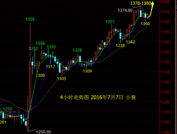 日线多头排列，价格运行五日均线之上持续连阳，典型的单边多头极强格局。短周期四小时多头形态完好，1352-1338采用的是急跌修正，而1375-1360是震荡回落修正，节奏和幅度类似，目前来看价格运行四小时10日均线之上，多头完好。那么昨晚的1375-1360回撤我们也只认为是一个多头修正动作，今日看继续震荡走高，上方今日需要关注1378-1380一线。