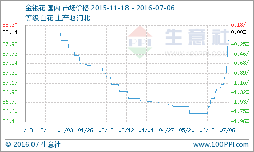 生意社：7月6日金银花商品指数平稳