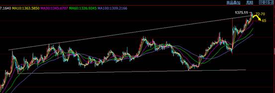 综上所述，短期国际金价上行格局依旧完好，日内行情偏向修正，操作上逢高做空为主。而前面笔者提到72一线下方是合适的做空区域，突破75后止损，目标60下方。