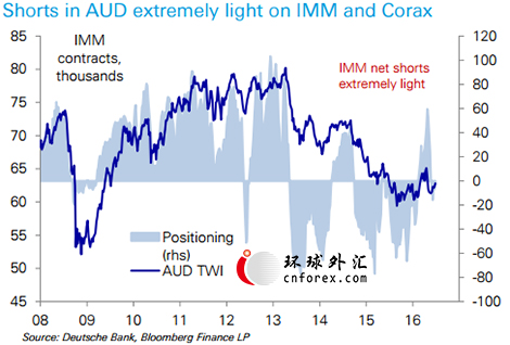 (澳元仓位水平和贸易加权指数 来源：德意志银行)
