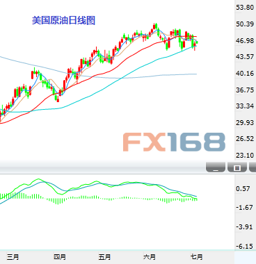 (国际原油日K线，资料来自24K99图形分析)