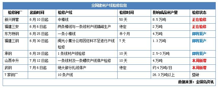 附表2：本月全国高炉检修信息汇总