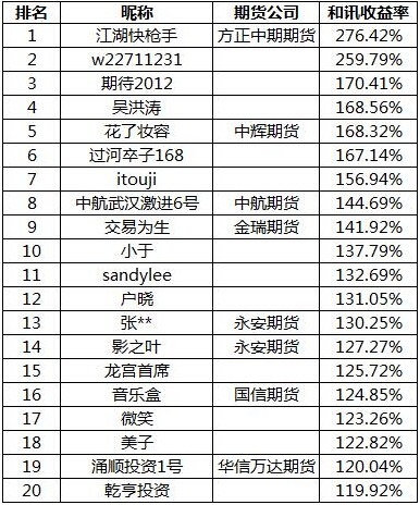 和讯创世纪期货大赛排名情况2016.7.7