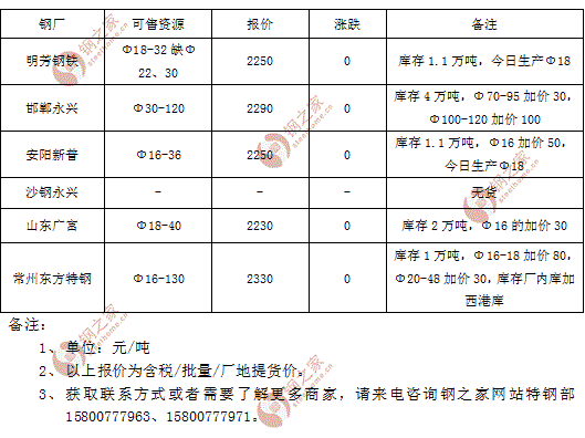 7月7日部分钢厂Q235工业普圆厂地自提价