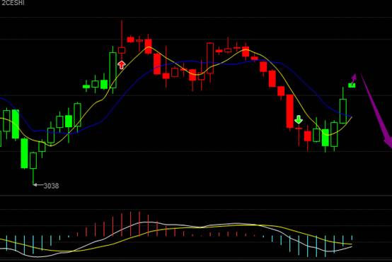 以下为龙油指数1小时k线图，图中明显看到：短线油价快速反弹，指标上MACD金叉后一路震荡上行。均线也出现金叉，开口还在进一步扩大，显示短期反弹或将延续。