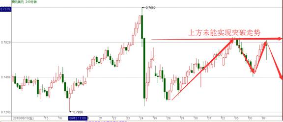 原油（RF-CL）周三收涨0.83美元，收在报47.43。英国脱欧引发的担忧依然持续升温，不过市场逢低买入支撑油价实现反弹，同时美国库存续降的预期也部分改善了市场的投资情绪。美国WTI原油期货价格盘中最高触及47.66。技术面来看，油价未能延续此前跌势，反而出现明显反弹，日图中，boll线走平，油价位于中轨下方；短期均线走平。在boll线中轨之下，后市仍持震荡偏空观点，日内策略建议逢高沽空，止损48.5，目标46.3。