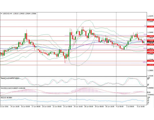 四小时图上来看，美元兑加元隔夜跌破20周期布林带中轨(也即20周期均线)，MACD指标能量柱缩短形成死叉，表明汇价短线偏空，或下测1.29关口、1.2830(7月4日)以及1.28关口；上方阻力位于1.30关口、1.3118(6月27日)以及1.32关口。