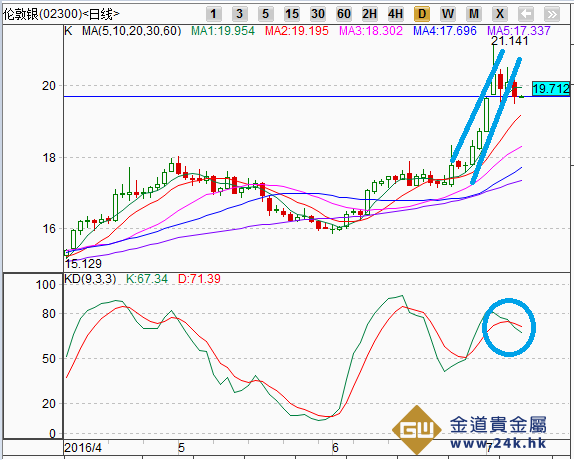 白银技术分析：白银价格周四最高20.272，最低19.467，收盘20.689。白银价格四受压回调，并失守5日均线，市场主动沽盘力量开始增强，但其整体上涨趋势维持不变。日线图中各条均线开始呈现多头态势，相应的KD指标中，双线掉头向下，可能会压制银价，然而白银整体上涨格局不变。料后市白银将会震荡向上，投资者可选择少量买入做多。