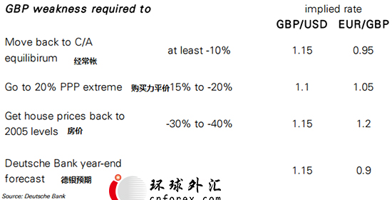 德银：三大要素暗示英镑将续跌，年底下看1.15