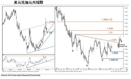 美元兑加元方面，重要支撑位位于1.25，为多年上升通道上限，及2008年以来涨势的38.2%斐波那契回撤位。自此以来，汇价一直持稳，并逐步构筑头肩底形态。