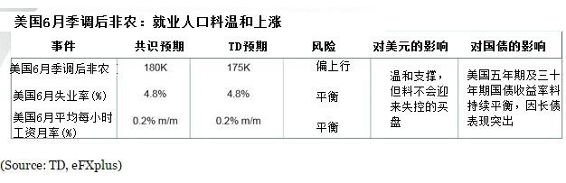 道明证券：美国6月季调后非农就业人口料增加17.5万，失业率料从周期低点4.7%涨至4.8%。