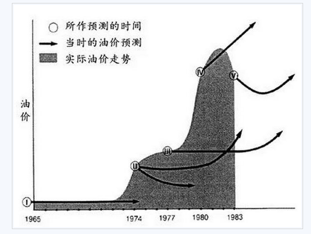 打破权威：石油价格预测是一门“伪科学”