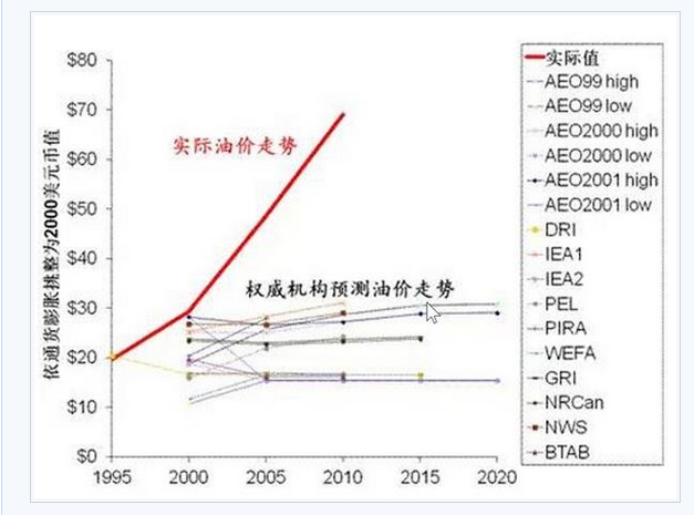 打破权威：石油价格预测是一门“伪科学”