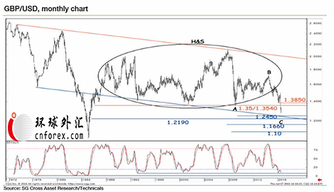 (英镑/美元月线图 来源：法国兴业)