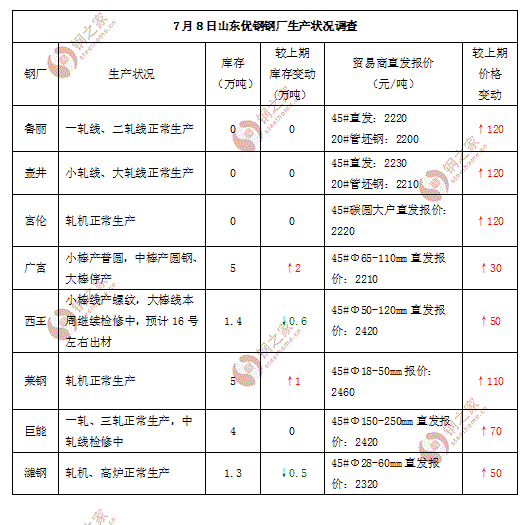 7月8日山东优钢钢厂生产状况调查