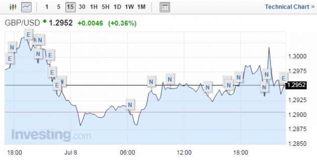 英镑兑美元短线跳水80点至1.2910一线，而后飙升百点至1.3021，不过非农整体向好，英镑升势未能持续，目前回落至1.2940一线。