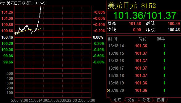 技术分析