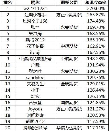 和讯创世纪期货大赛排名情况2016.7.11