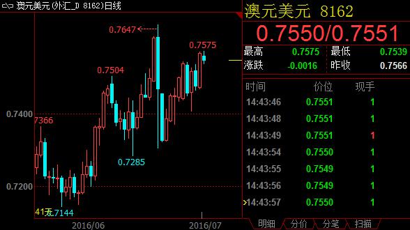 北京时间13点15分，澳元兑美元交投于0.7565，高于上周五同时刻的0.7502。