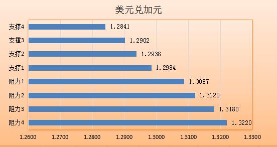 欧元兑美元：汇价震荡下行，最低触及1.1017。上周非农强劲表现提升了美联储年内加息的概率，加之英国脱欧忧虑仍在发酵，欧元下行的风险增加。本周关注美联储官员讲话以及美国6月通胀及零售数据。