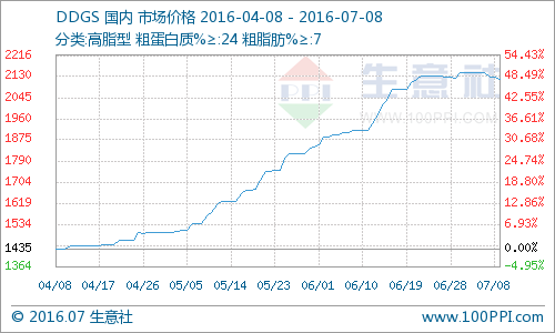 (图片来源：生意社商品分析系统)