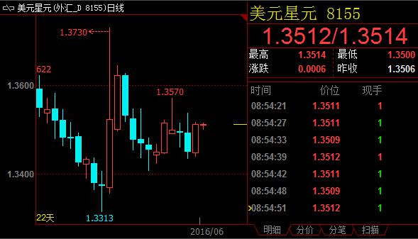 美元兑韩元周二高开于1151.5后低走。技术上，汇价依旧看跌，后市可能进一步回落。只要今日汇价收低于1151下方，布林带下行通道依然有效。