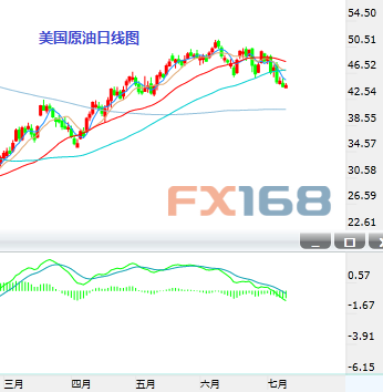 (国际原油日K线，资料来自24K99图形分析)