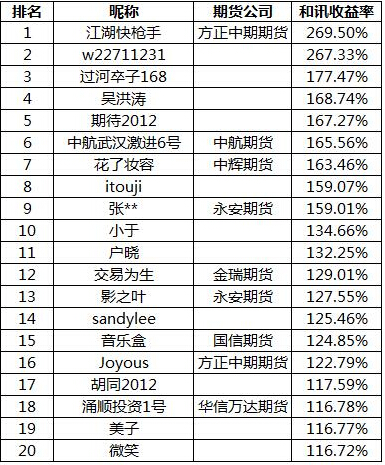 和讯创世纪期货大赛排名情况2016.7.12