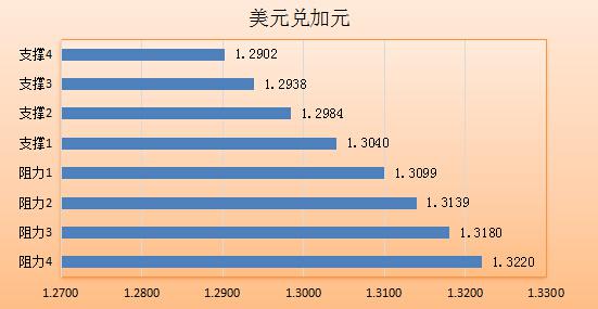 欧元兑美元：汇价震荡上行，最高触及1.1107。市场关于英国脱欧忧虑以及欧洲央行推出进一步刺激的忧虑并没有褪去，欧元短线反弹空间受限。