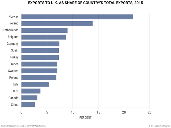 在2015年，挪威有逾20%的出口商品流向英国，爱尔兰对英国的出口额占其总出口额的14%。
